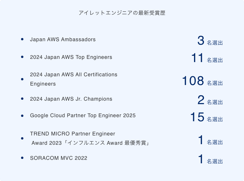 アイレットエンジニアの最新受賞歴