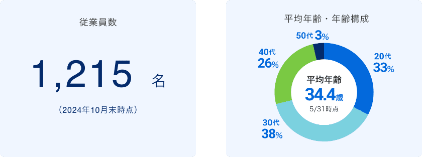 従業員数・平均年齢・年齢構