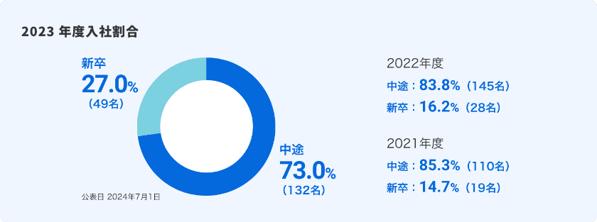入社（中途／新卒）
