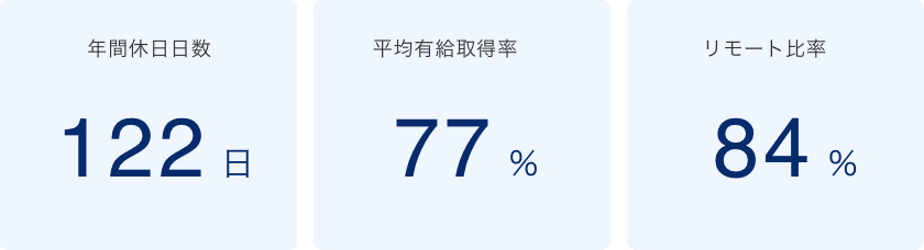 年間休日日数・平均有給取得率・リモート比率