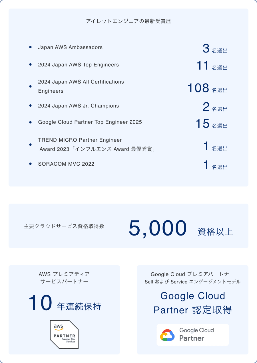 アイレットエンジニアの最新受賞歴・主要クラウドサービス資格取得数