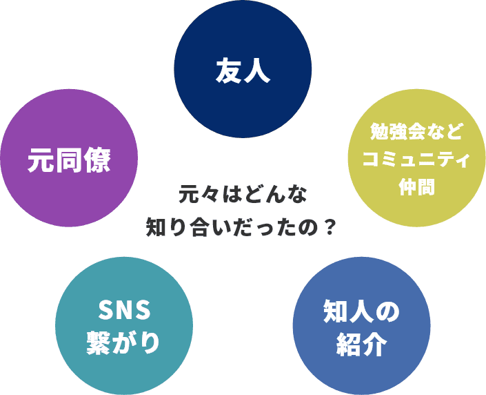 元々はどんな知り合いだったの？