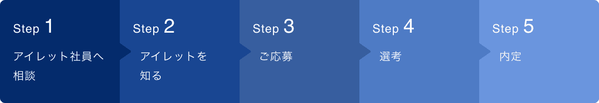 リファラル採用応募プロセス