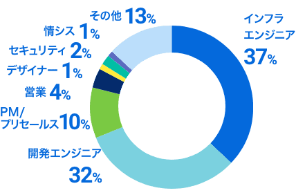 職種割合: インフラエンジニア36%、開発エンジニア31%、PM/プリセールス11%、営業4%、デザイナー1%、セキュリティエンジニア1%、情シス1%、その他15%
