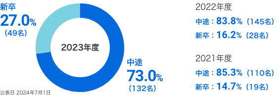 入社（中途/新卒）2022年度: 中途83.8%（145名）新卒16.2%（28名）、2021年度: 中途85.3%（110名）新卒14.7%（19名）、2020年度: 中途83.8%（109名）新卒16.2%（21名）