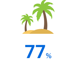 平均有休取得率: 76.8%