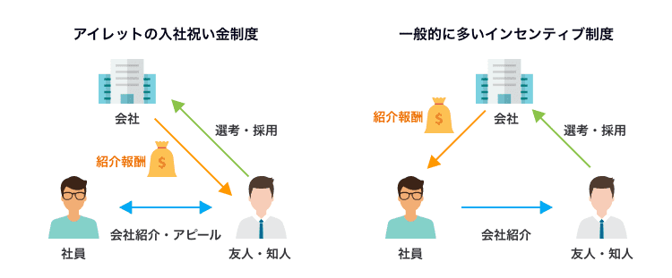アイレットの入社祝い金制度 一般的に多いインセンティブ制度の図
