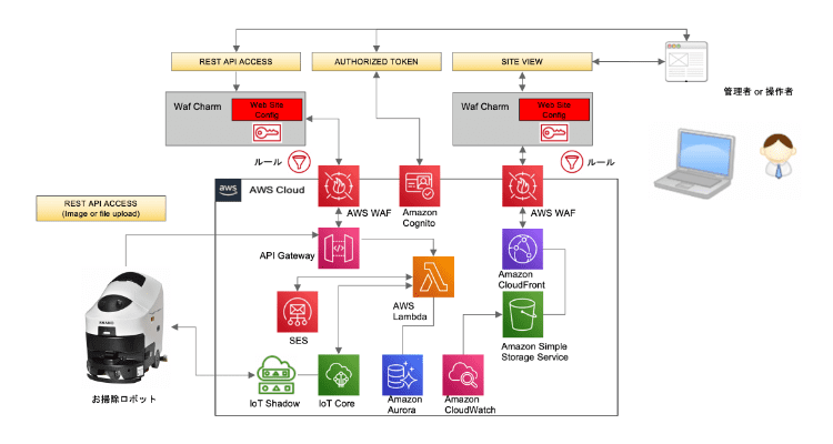 AWSを利用したシステム構成図