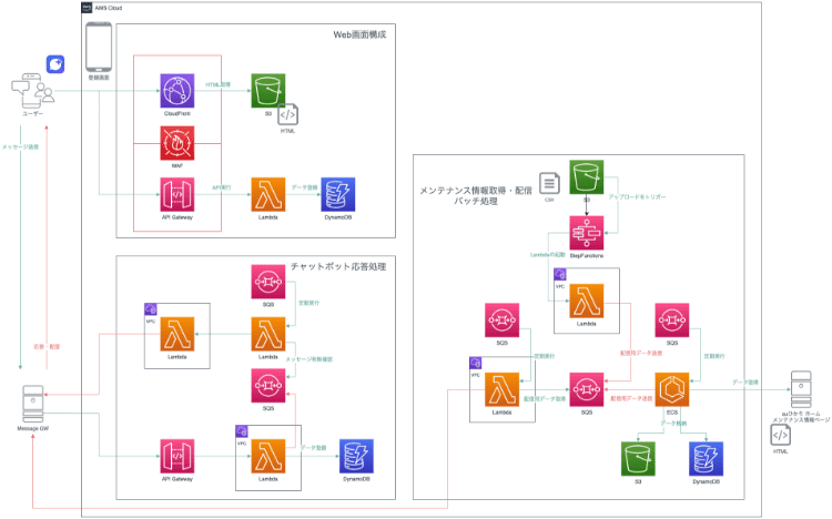 KDDI株式会社様システム構成図