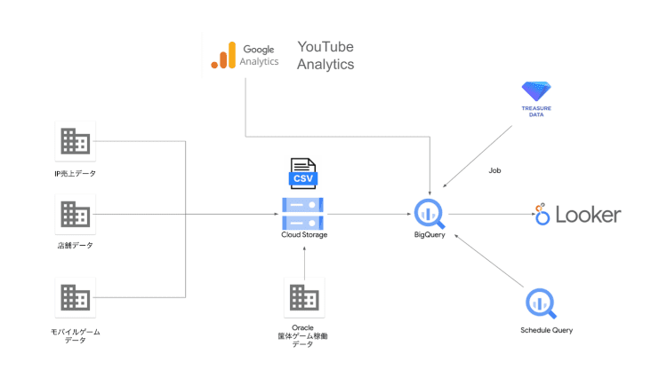 Google Cloudを利用したシステム構成図