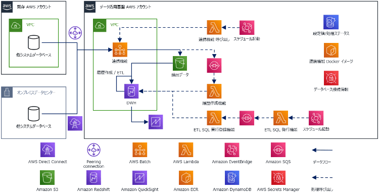 AWSを利用したシステム構成図