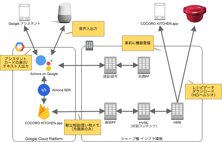 COCORO KITCHEN Google Homeアプリ開発 Diagram