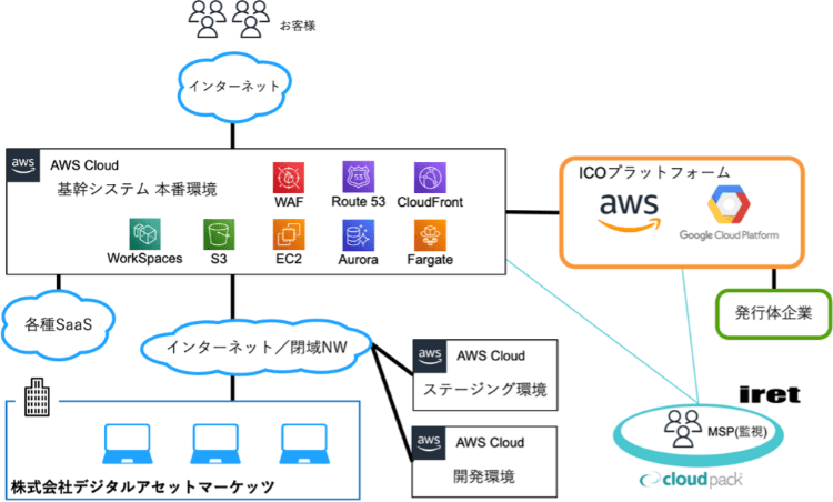 AWSを使用したシステム構成図