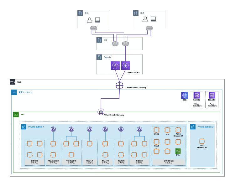 AWSを利用したシステム構成図