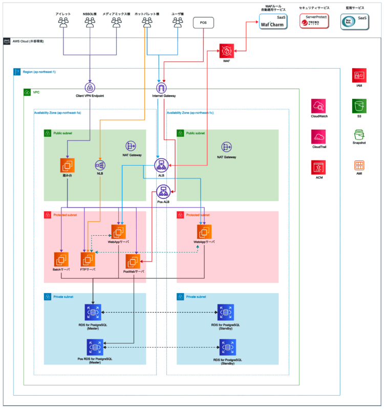 AWSを使用したシステム構成図