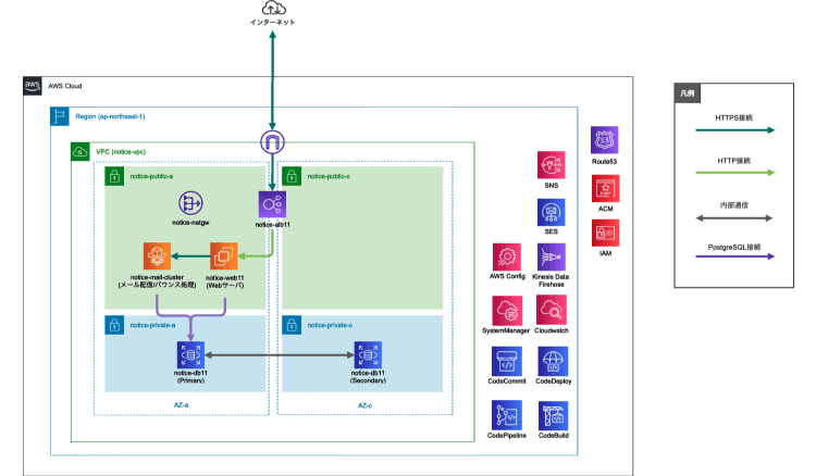 AWSを使用したシステム構成図