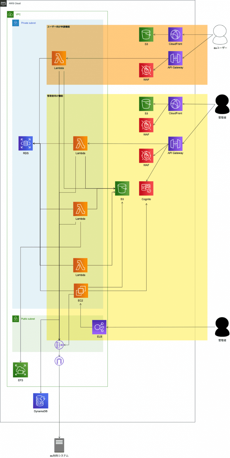KDDI株式会社様システム構成図