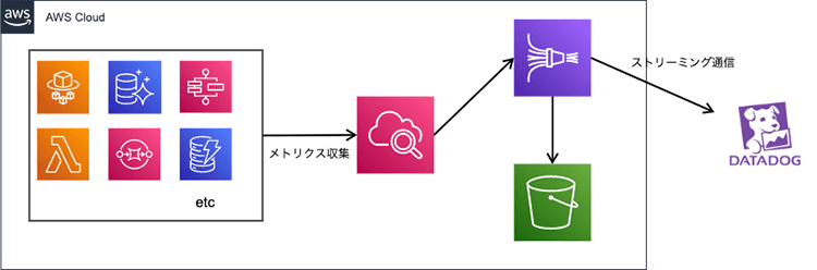 KDDIアジャイル開発センター株式会社様システム構成図