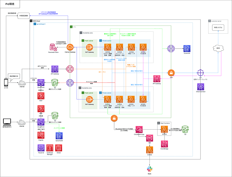 auフィナンシャルサービス株式会社システム構成図