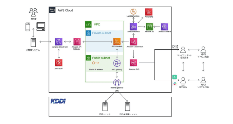 AWSを利用したシステム構成図