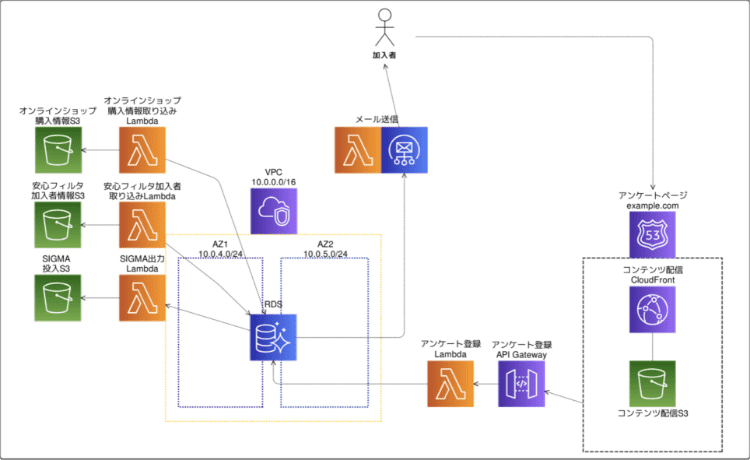 AWSを使用したシステム構成図