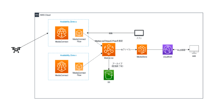 KDDIスマートドローン株式会社様システム構成図