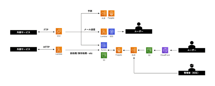 AWSを利用したシステム構成図