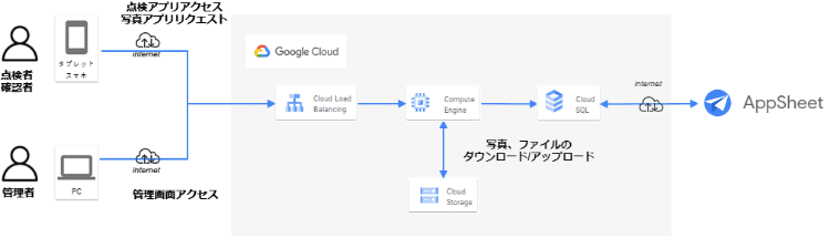 Google Cloudを利用したシステム構成図