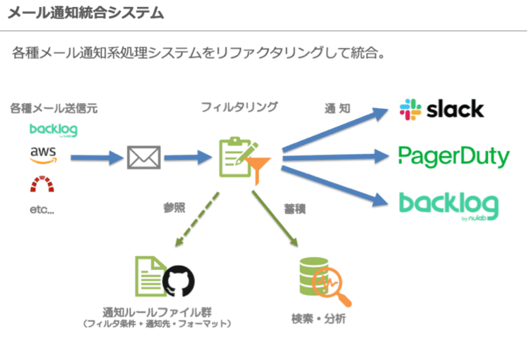 メール通知統合システム 各種メール通知系処理システムをリファクタリングして統合