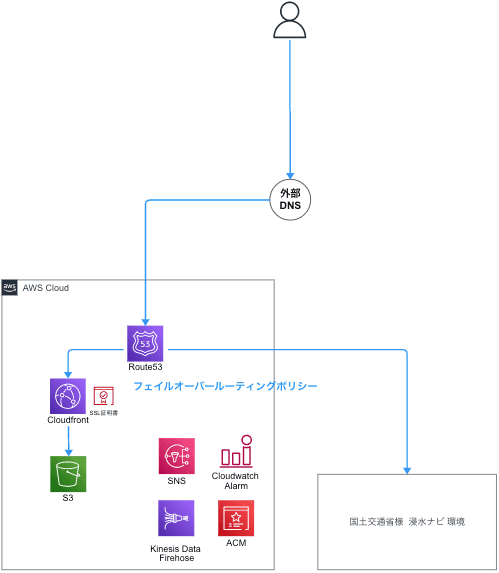 国土交通省様システム構成図