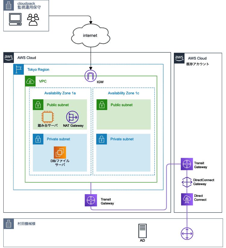 AWSを使用したシステム構成図