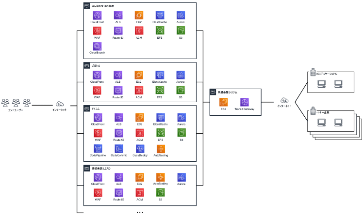 AWSを使用したシステム構成図