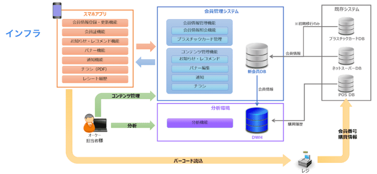 インフラの構成イメージ