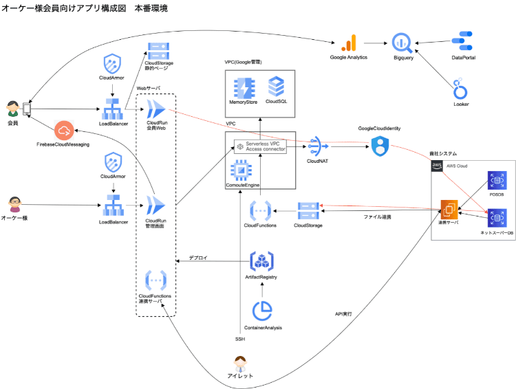 オーケー様会員向けアプリ構成図