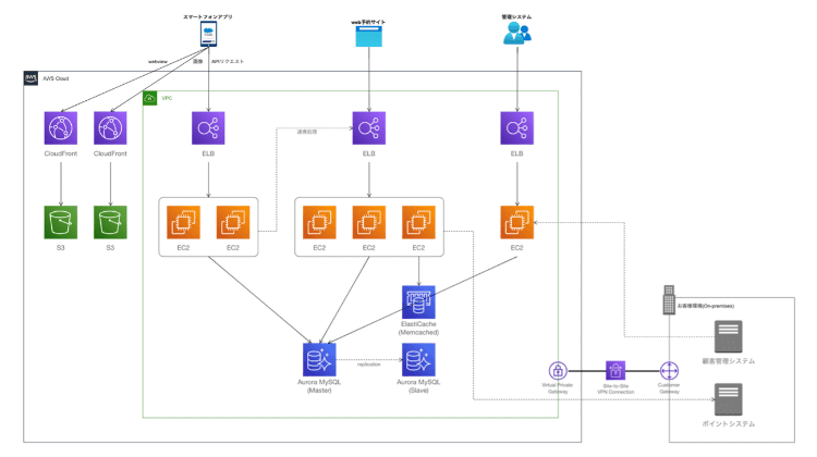 AWSを利用したシステム構成図