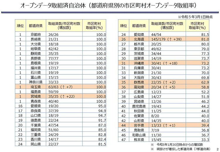 オープンデータ取組済自治体(都道府県別の市区町村オープンデータ取組率)