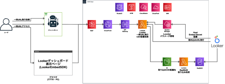 AWSを使用したシステム構成図