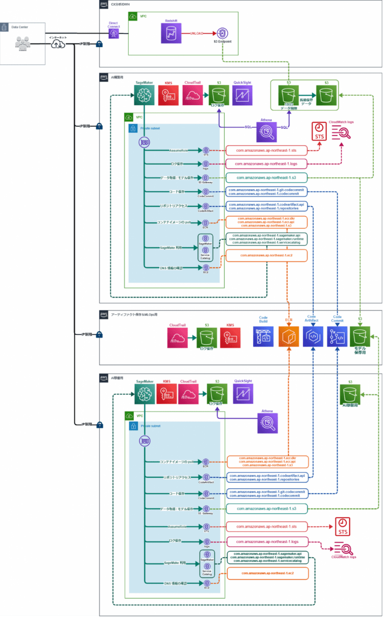 AWSを使用したシステム構成図