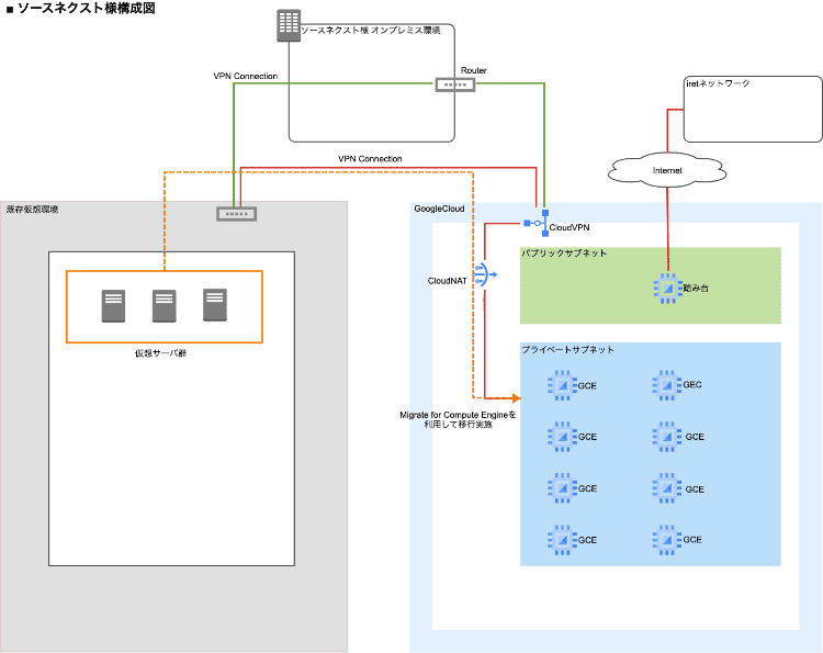 ソースネクスト株式会社様システム構成図