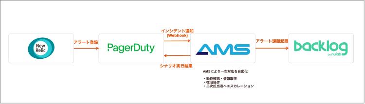 監視・運用の流れ イメージ画面