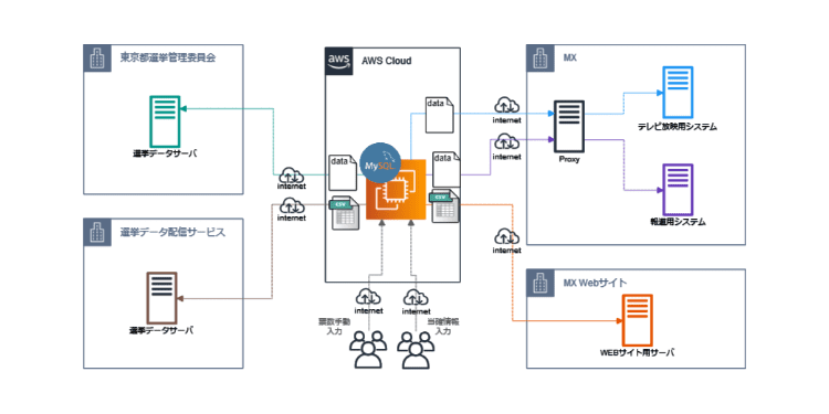 AWSを利用したシステム構成図