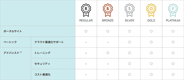 ランク別提供サービス図