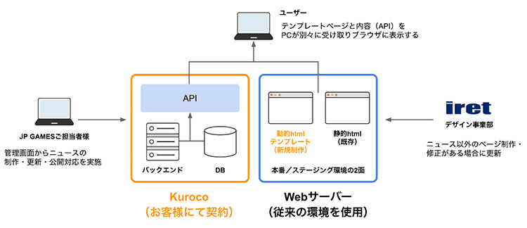 JP GAMES株式会社構成図