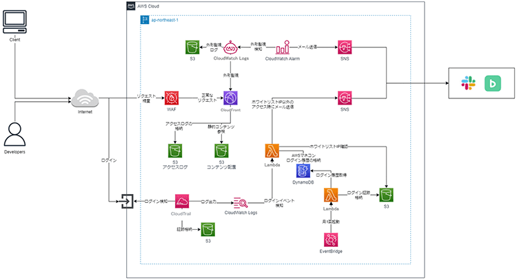 KDDI株式会社構成図