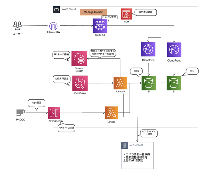 KDDI株式会社構成図