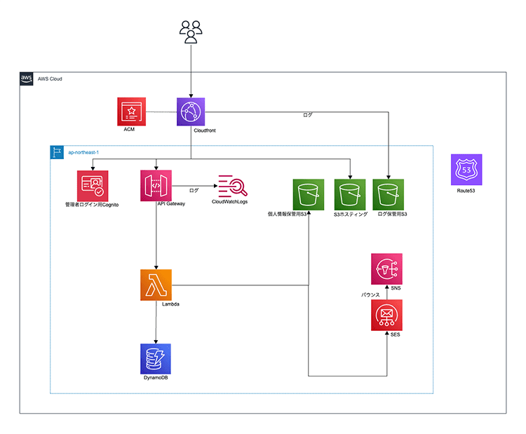 KDDI株式会社構成図