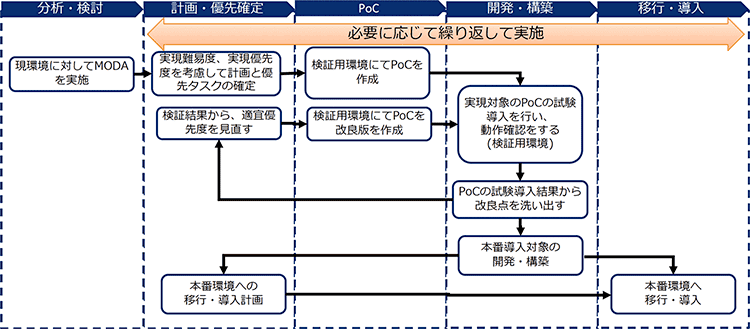 プログラムフェーズ