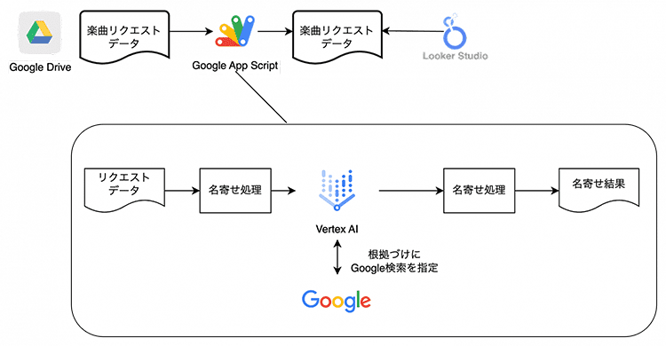 株式会社第一興商システム構成図