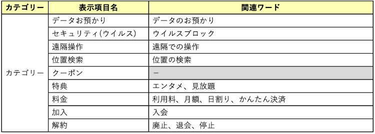 設定するカテゴリー情報と関連ワードの例