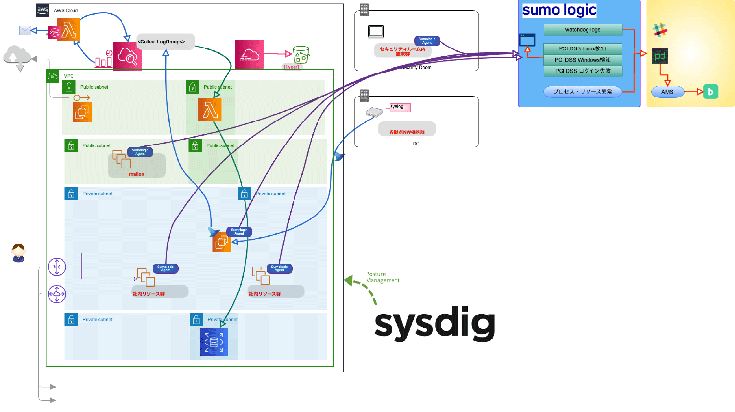 Sysdig Secure で PCI DSS 準拠への運用工数を削減！コンプライアンスチェック機能で脆弱箇所もニアリアルタイムで検知 ...